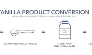 Tableau de conversion : 1 gousse de vanille équivaut à 2 c. à café de poudre, 1 c. à soupe de pâte ou 1 c. à soupe d'extrait.
