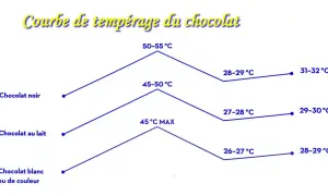 Courbe de température pour tempérer le chocolat noir, au lait et blanc. Indique les étapes de chauffage et de refroidissement pour chaque type.