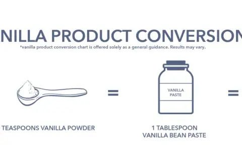 Tableau de conversion : 1 gousse de vanille équivaut à 2 c. à café de poudre, 1 c. à soupe de pâte ou 1 c. à soupe d'extrait.