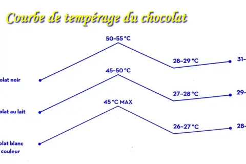 Courbe de tempérage du chocolat noir, au lait et blanc. Graphique montrant les étapes de température pour chaque type de chocolat.