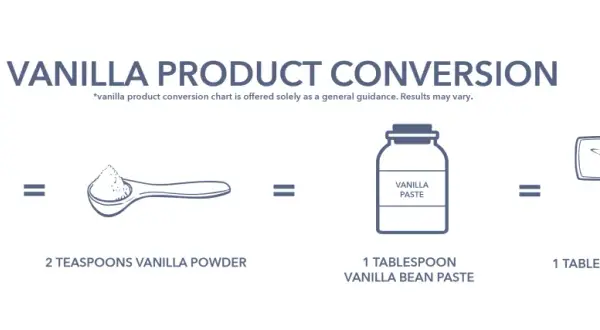 Tableau de conversion : 1 gousse de vanille équivaut à 2 c. à café de poudre, 1 c. à soupe de pâte ou 1 c. à soupe d'extrait.
