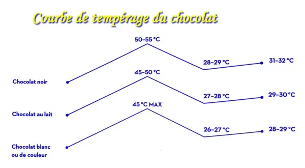 Courbe de tempérage du chocolat noir, au lait et blanc. Graphique montrant les étapes de température pour chaque type de chocolat.