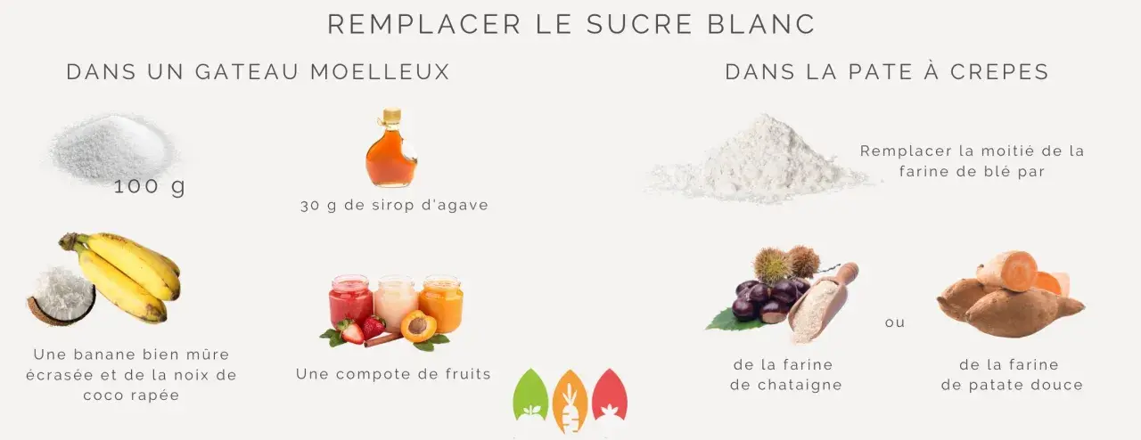 Idées pour remplacer le sucre blanc : banane écrasée, compote de fruits, sirop d'agave, farine de châtaigne ou de patate douce.