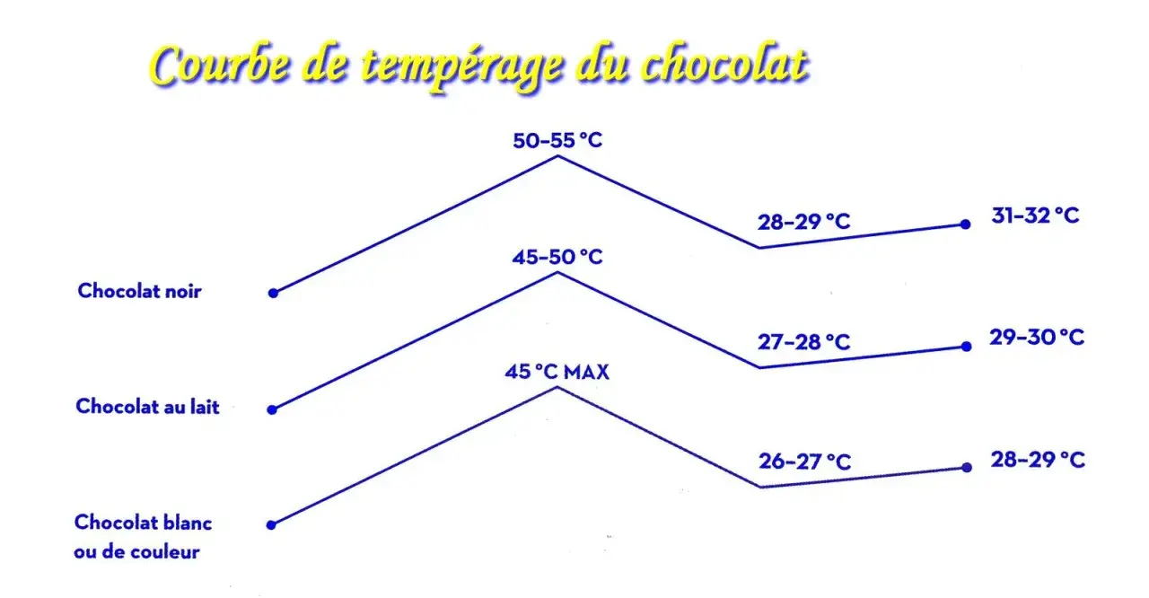 Courbe de température pour tempérer le chocolat noir, au lait et blanc. Indique les étapes de chauffage et de refroidissement pour chaque type.