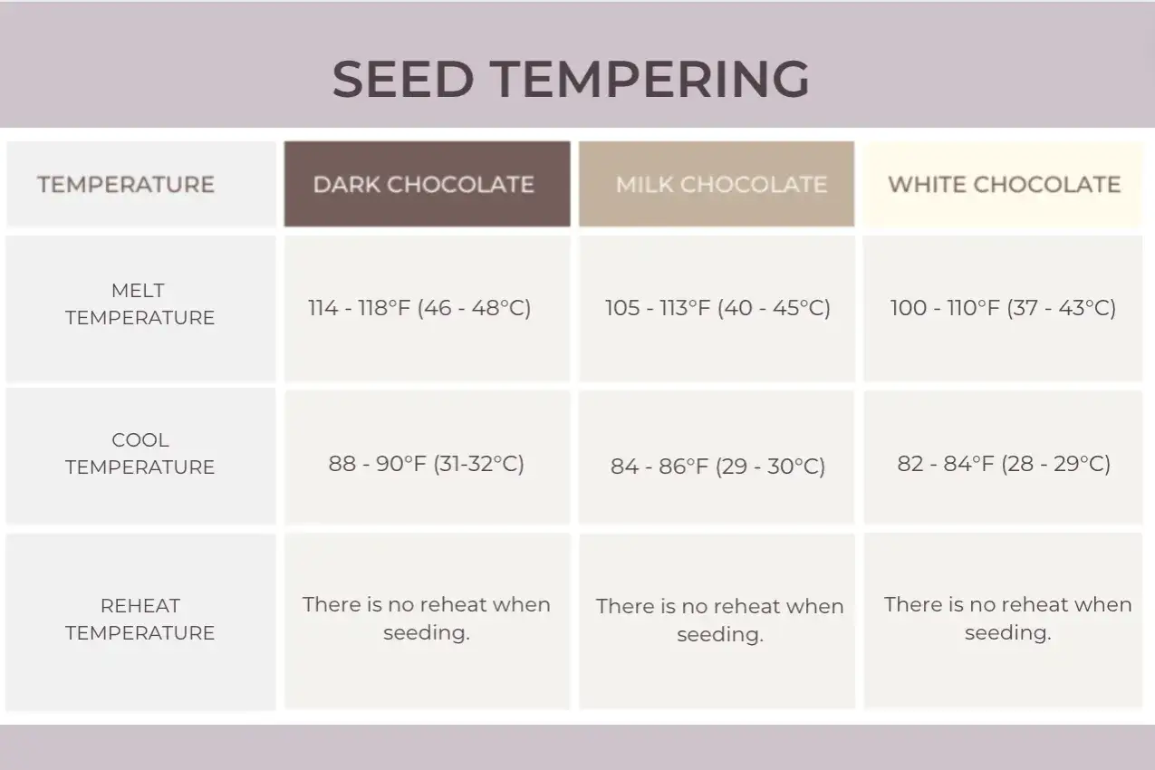 Tableau des températures pour tempérer le chocolat noir, au lait et blanc. La courbe du chocolat noir indique des températures de fonte et de refroidissement.