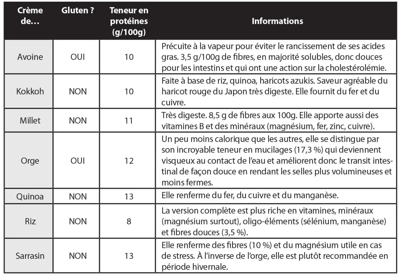 Tableau comparatif des céréales : avoine, riz, quinoa, etc. Il détaille le taux de gluten dans les farines, la teneur en protéines et leurs informations nutritionnelles.