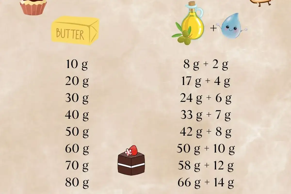 Tableau comparatif pour remplacer le beurre par l'huile dans vos recettes. Apprenez &agrave; doser l'huile et l'eau pour des r&eacute;sultats similaires.