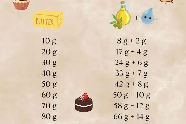 Tableau comparatif pour remplacer le beurre par l'huile dans vos recettes. Apprenez à doser l'huile et l'eau pour des résultats similaires.