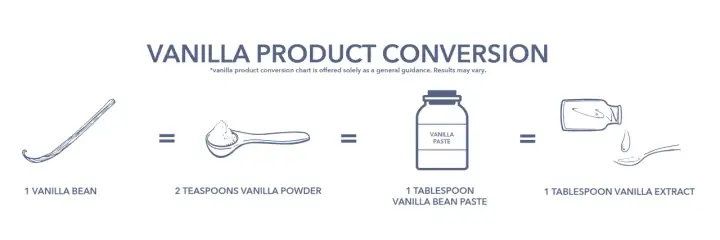 Tableau de conversion : 1 gousse de vanille équivaut à 2 c. à café de poudre, 1 c. à soupe de pâte ou 1 c. à soupe d'extrait.